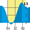 Fort Ebey tide chart for Sunday, August 13, 2023