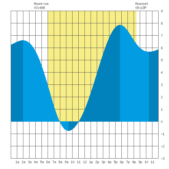 Fort Ebey tide chart for Monday, August 14, 2023