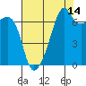 Fort Ebey tide chart for Monday, August 14, 2023