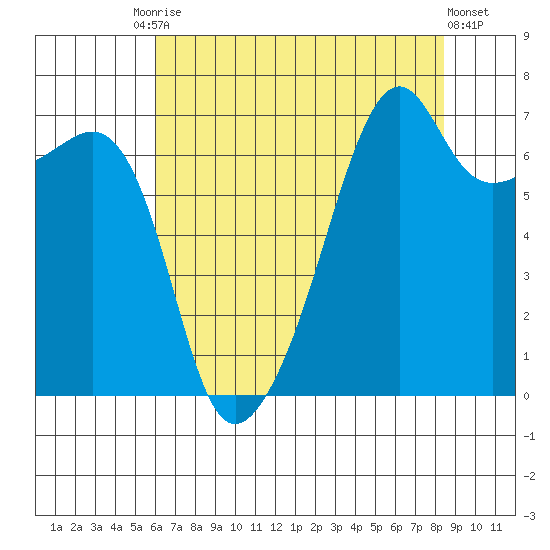 Fort Ebey tide chart for Tuesday, August 15, 2023