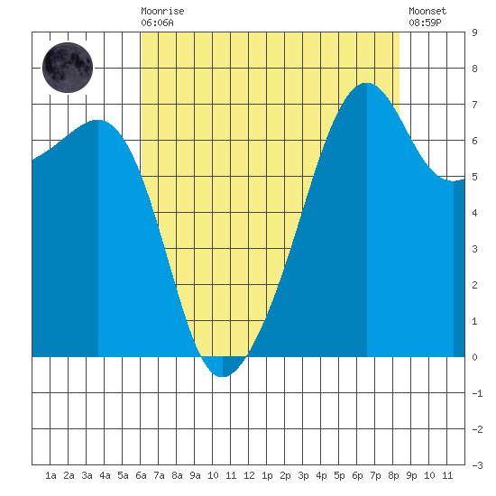 Fort Ebey tide chart for Wednesday, August 16, 2023