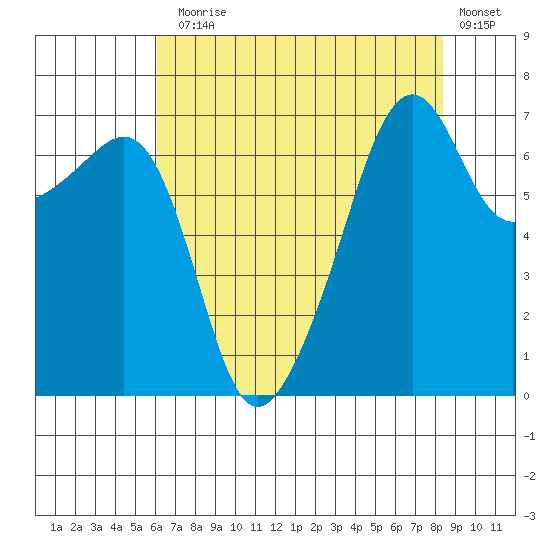 Fort Ebey tide chart for Thursday, August 17, 2023