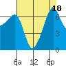 Fort Ebey tide chart for Friday, August 18, 2023