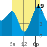 Fort Ebey tide chart for Saturday, August 19, 2023