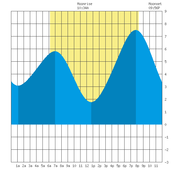 Fort Ebey tide chart for Sunday, August 20, 2023