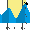 Fort Ebey tide chart for Sunday, August 20, 2023