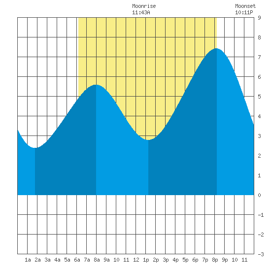 Fort Ebey tide chart for Monday, August 21, 2023