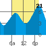 Fort Ebey tide chart for Monday, August 21, 2023