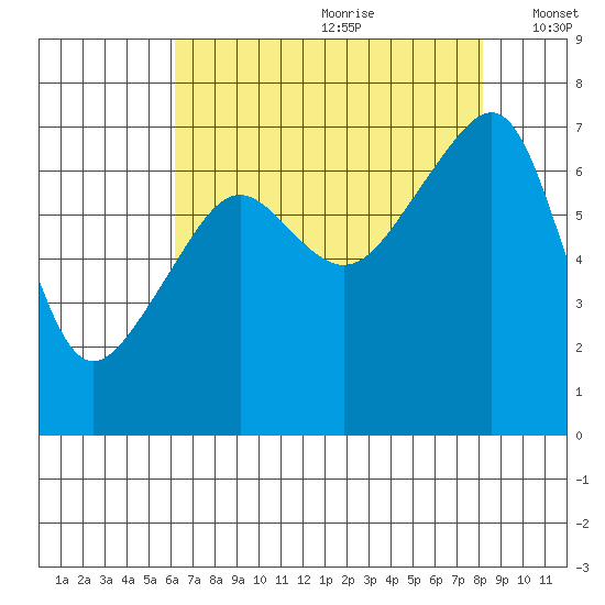 Fort Ebey tide chart for Tuesday, August 22, 2023