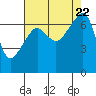 Fort Ebey tide chart for Tuesday, August 22, 2023
