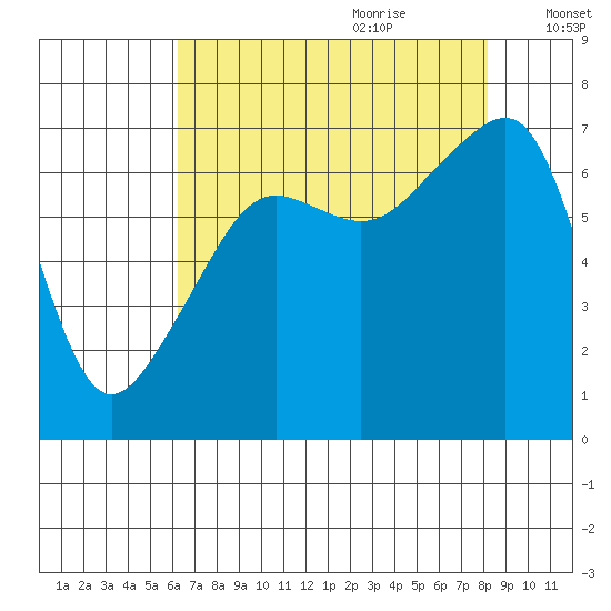 Fort Ebey tide chart for Wednesday, August 23, 2023