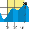 Fort Ebey tide chart for Wednesday, August 23, 2023