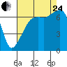 Fort Ebey tide chart for Thursday, August 24, 2023