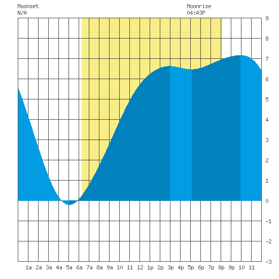 Fort Ebey tide chart for Friday, August 25, 2023