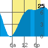 Fort Ebey tide chart for Friday, August 25, 2023