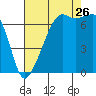 Fort Ebey tide chart for Saturday, August 26, 2023