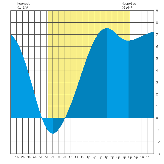 Fort Ebey tide chart for Sunday, August 27, 2023