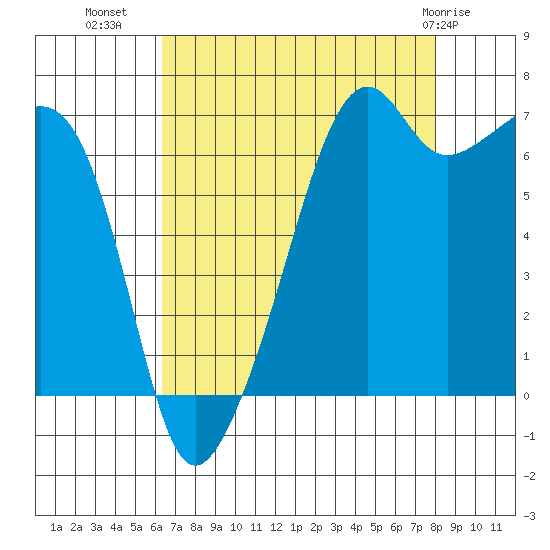Fort Ebey tide chart for Monday, August 28, 2023