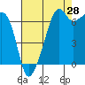 Fort Ebey tide chart for Monday, August 28, 2023