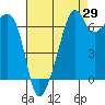 Fort Ebey tide chart for Tuesday, August 29, 2023