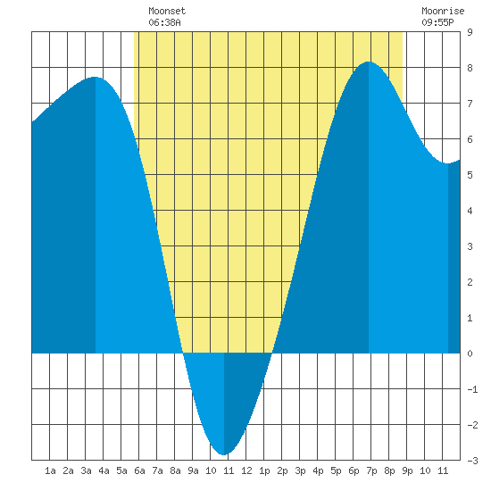 Fort Ebey tide chart for Wednesday, August 2, 2023