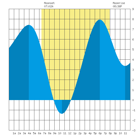 Fort Ebey tide chart for Thursday, August 31, 2023