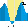 Fort Ebey tide chart for Thursday, August 31, 2023