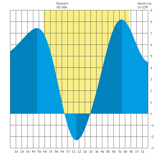 Fort Ebey tide chart for Thursday, August 3, 2023
