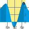 Fort Ebey tide chart for Thursday, August 3, 2023