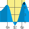 Fort Ebey tide chart for Friday, August 4, 2023