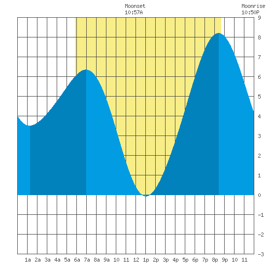 Fort Ebey tide chart for Saturday, August 5, 2023