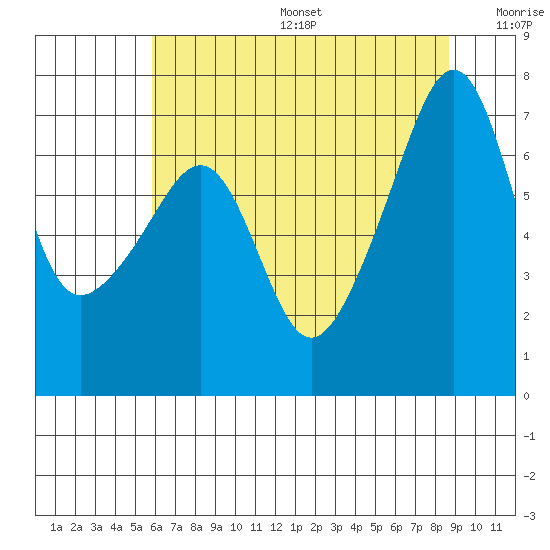 Fort Ebey tide chart for Sunday, August 6, 2023