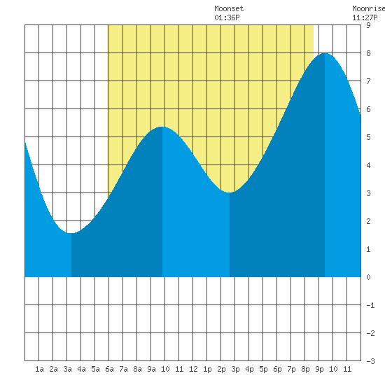 Fort Ebey tide chart for Monday, August 7, 2023