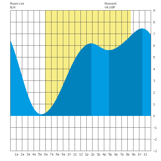 Fort Ebey tide chart for Wednesday, August 9, 2023