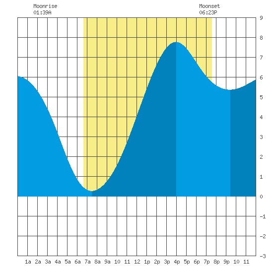 Fort Ebey tide chart for Sunday, September 10, 2023