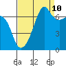 Fort Ebey tide chart for Sunday, September 10, 2023