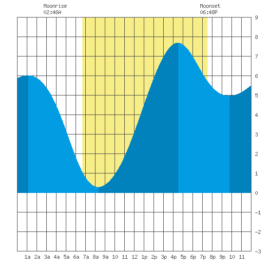 Fort Ebey tide chart for Monday, September 11, 2023