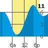 Fort Ebey tide chart for Monday, September 11, 2023