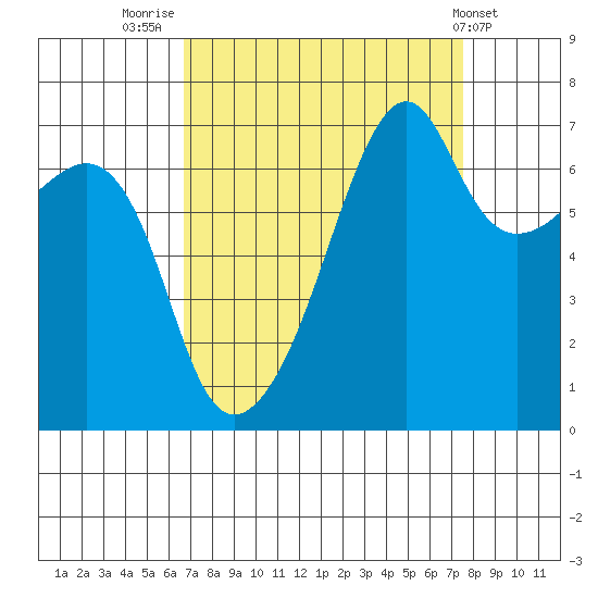 Fort Ebey tide chart for Tuesday, September 12, 2023