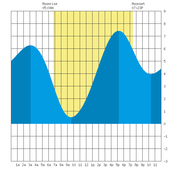 Fort Ebey tide chart for Wednesday, September 13, 2023