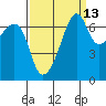 Fort Ebey tide chart for Wednesday, September 13, 2023