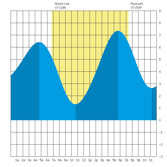 Fort Ebey tide chart for Friday, September 15, 2023