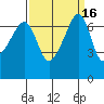 Fort Ebey tide chart for Saturday, September 16, 2023