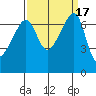 Fort Ebey tide chart for Sunday, September 17, 2023