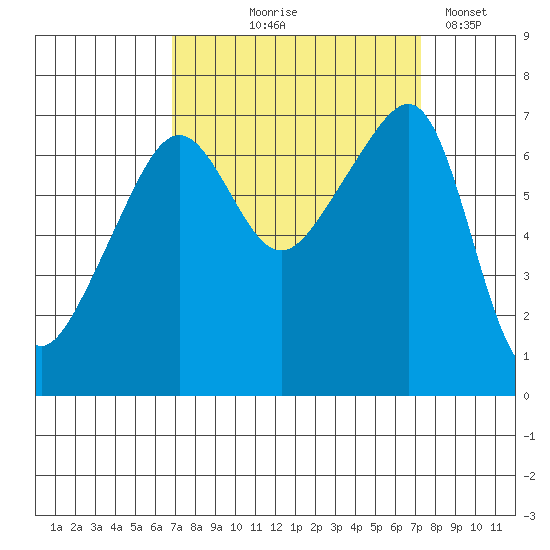 Fort Ebey tide chart for Monday, September 18, 2023