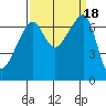 Fort Ebey tide chart for Monday, September 18, 2023