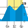 Fort Ebey tide chart for Tuesday, September 19, 2023