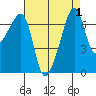Fort Ebey tide chart for Friday, September 1, 2023