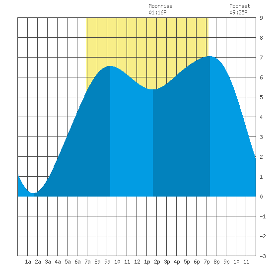 Fort Ebey tide chart for Wednesday, September 20, 2023