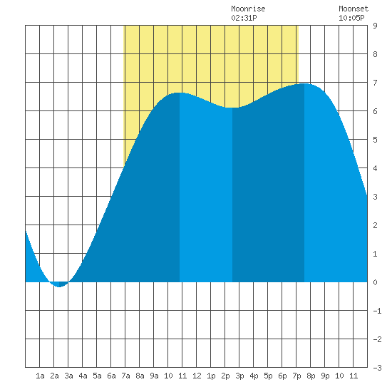 Fort Ebey tide chart for Thursday, September 21, 2023